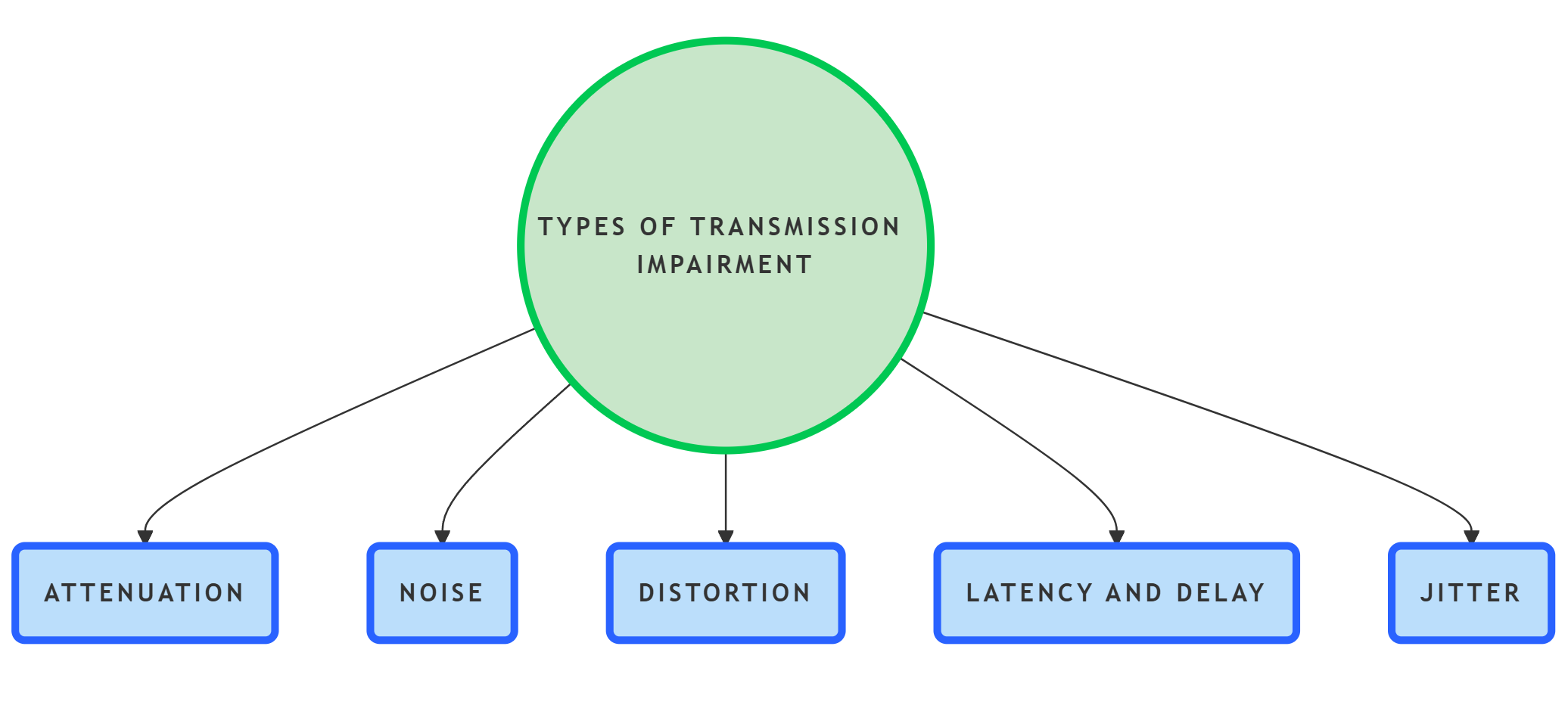 types of transmission impairment diagram